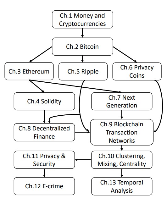 Diagram showing suggested reading flow of the book chapters, with arrows showing dependencies.